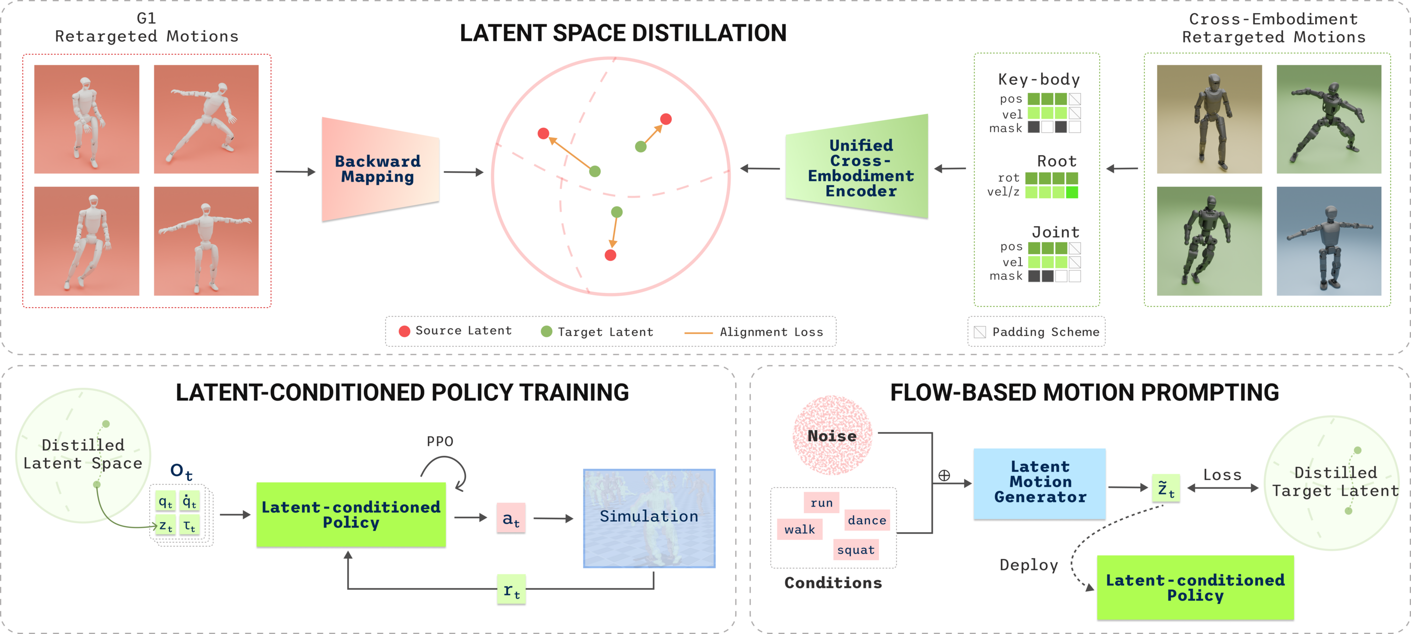 CrossBFM pipeline. Top: G1 retargeted motions pass through the frozen backward map to source latents, while the same motions retargeted to other robots pass through a unified cross-embodiment encoder reading padded and masked key-body, root and joint indices; an alignment loss ties each target latent to its source latent. Bottom left: a latent-conditioned policy trained with PPO in simulation. Bottom right: a flow-based latent motion generator conditioned on behaviors such as run, walk, dance and squat, deployed to the latent-conditioned policy.