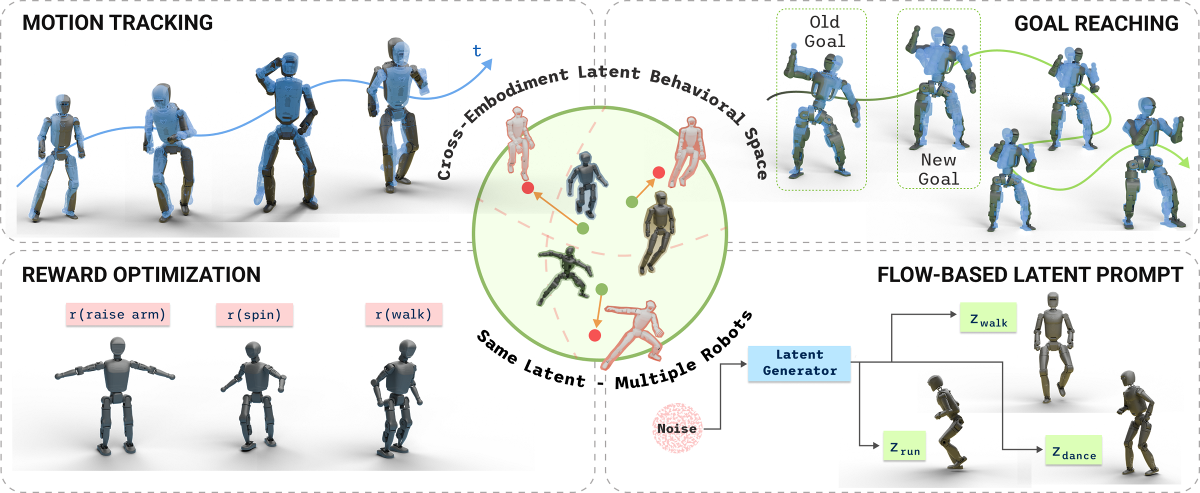 CrossBFM teaser: one cross-embodiment latent behavior space at the centre, surrounded by four ways to prompt it - motion tracking, goal reaching, reward optimization, and flow-based latent generation - each executed by several different humanoids.